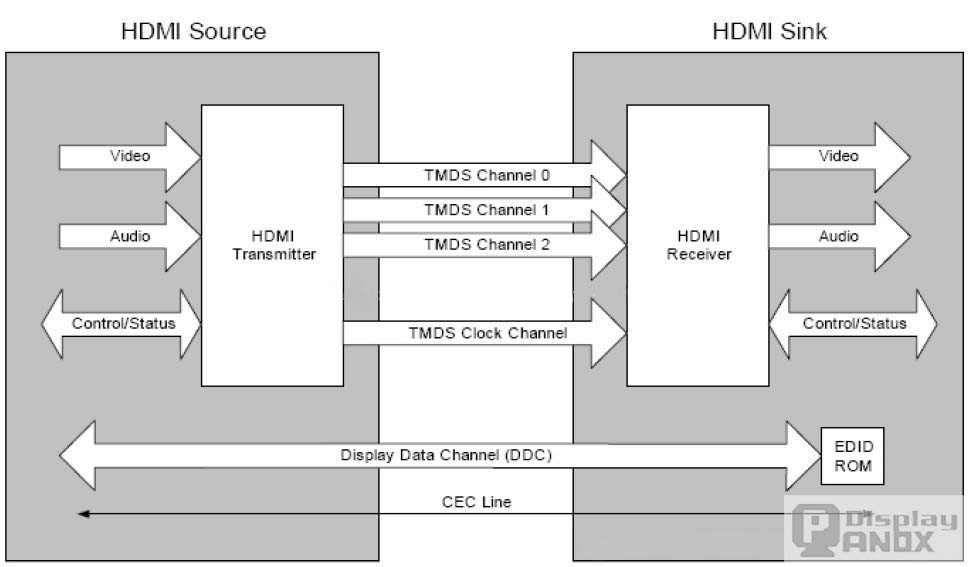HDMI source and sink
